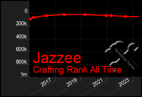 Total Graph of Jazzee