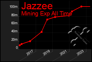 Total Graph of Jazzee