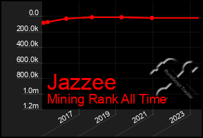 Total Graph of Jazzee