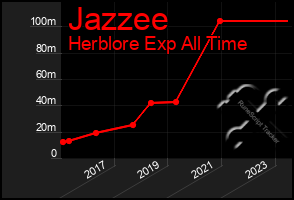 Total Graph of Jazzee