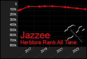 Total Graph of Jazzee