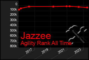 Total Graph of Jazzee