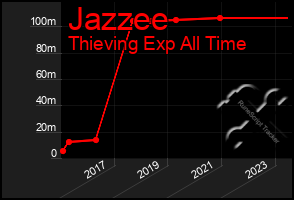 Total Graph of Jazzee