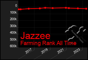 Total Graph of Jazzee