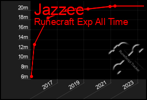 Total Graph of Jazzee