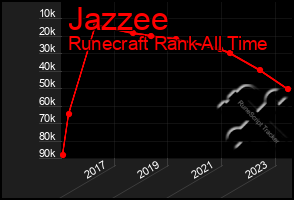 Total Graph of Jazzee