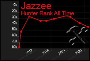 Total Graph of Jazzee