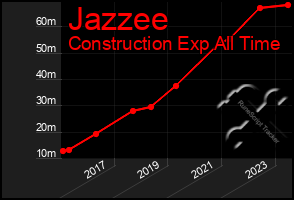 Total Graph of Jazzee