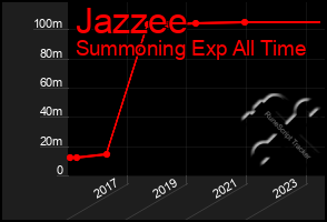 Total Graph of Jazzee