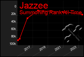 Total Graph of Jazzee