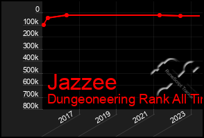 Total Graph of Jazzee