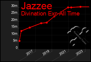 Total Graph of Jazzee