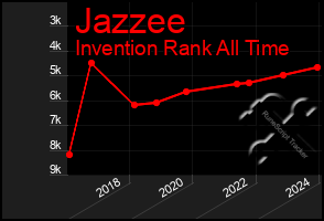 Total Graph of Jazzee