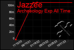 Total Graph of Jazzee