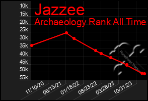 Total Graph of Jazzee