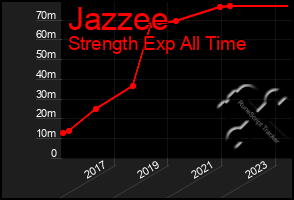 Total Graph of Jazzee