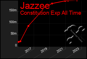 Total Graph of Jazzee