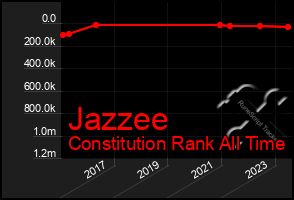 Total Graph of Jazzee