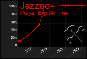 Total Graph of Jazzee