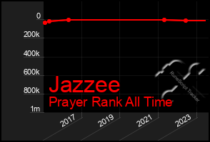 Total Graph of Jazzee