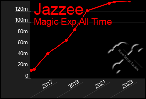 Total Graph of Jazzee