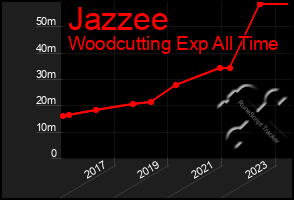 Total Graph of Jazzee