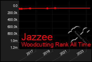 Total Graph of Jazzee