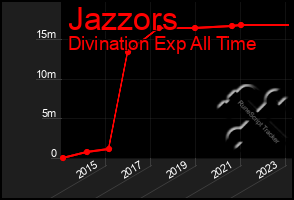 Total Graph of Jazzors