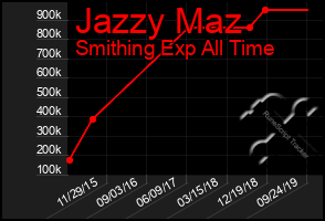 Total Graph of Jazzy Maz