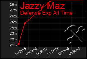 Total Graph of Jazzy Maz