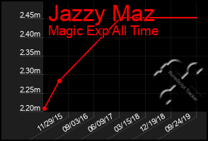 Total Graph of Jazzy Maz