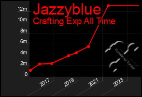 Total Graph of Jazzyblue