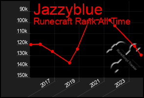 Total Graph of Jazzyblue