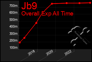 Total Graph of Jb9