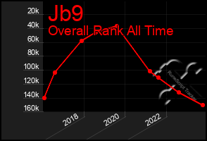 Total Graph of Jb9