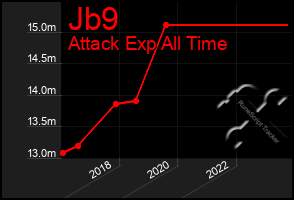 Total Graph of Jb9