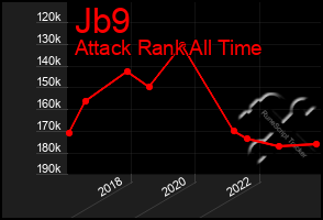 Total Graph of Jb9