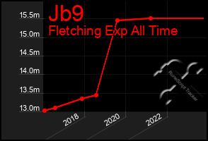 Total Graph of Jb9