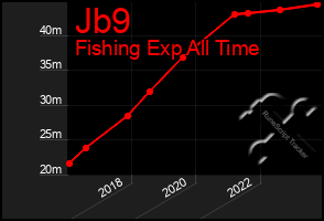 Total Graph of Jb9