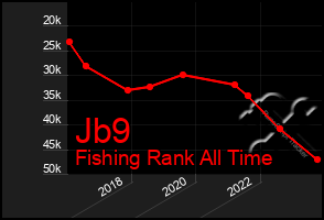 Total Graph of Jb9