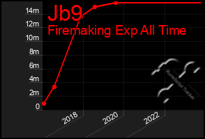 Total Graph of Jb9