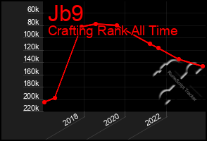 Total Graph of Jb9