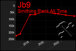 Total Graph of Jb9