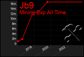 Total Graph of Jb9