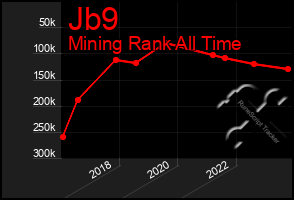 Total Graph of Jb9