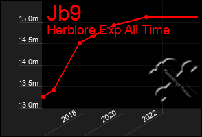 Total Graph of Jb9