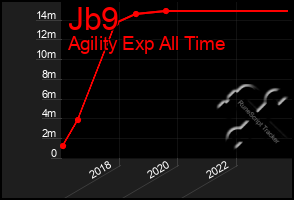 Total Graph of Jb9