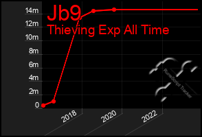 Total Graph of Jb9