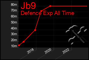 Total Graph of Jb9