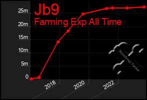 Total Graph of Jb9